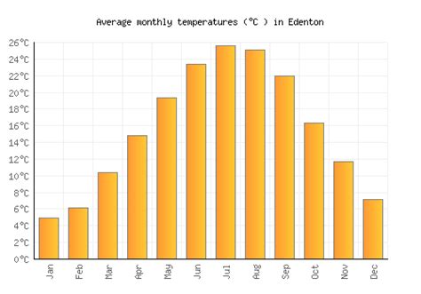 weather in denton nc|edenton nc weather averages.